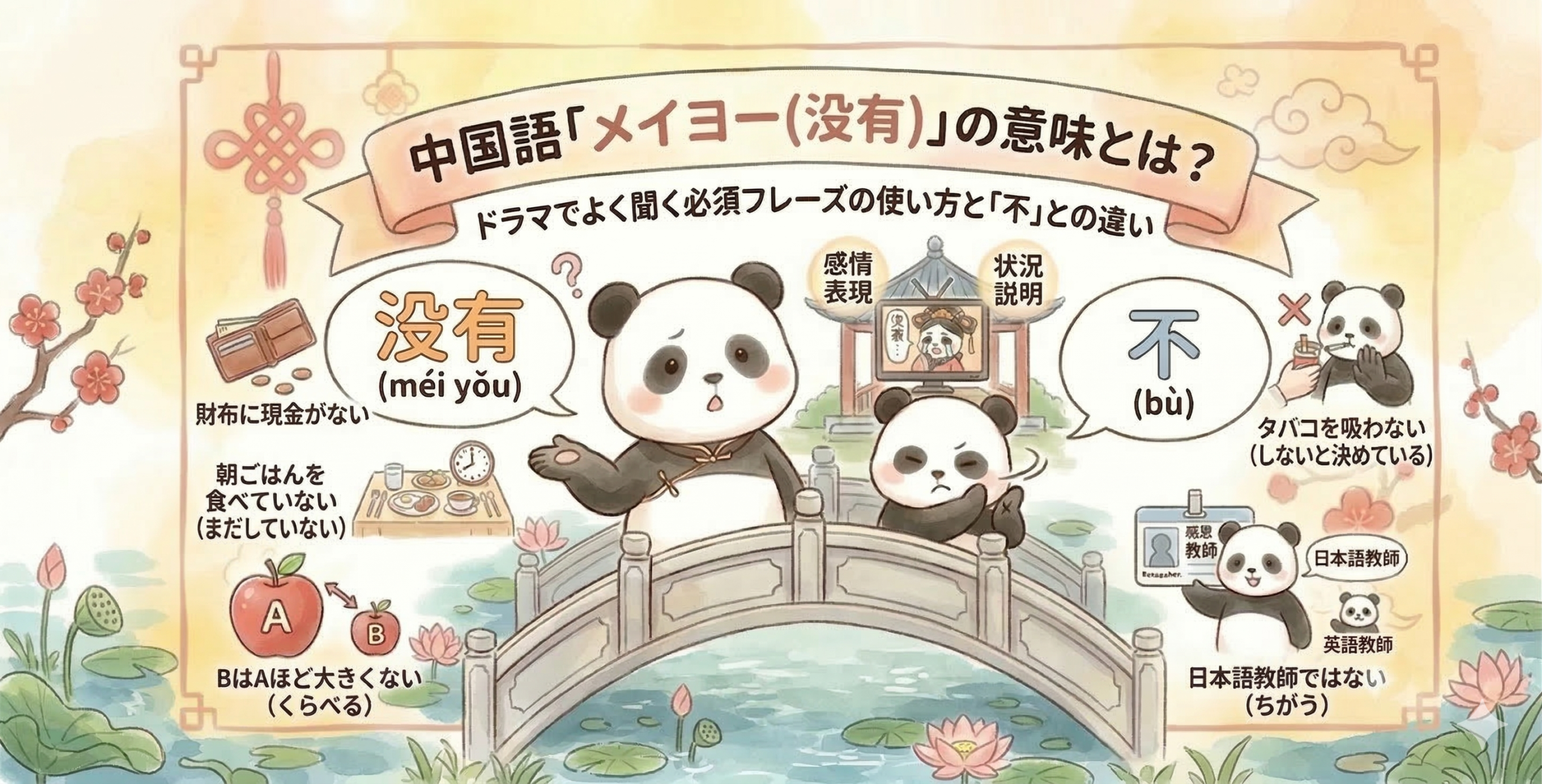 「中国語『メイヨー（没有）』の意味とは？ドラマでよく聞く必須フレーズの使い方と『不』との違い」を解説する、かわいらしい水彩画風のインフォグラフィック。 上部のリボンには日本語でタイトルが書かれ、中華結びや桜、雲の装飾がある。 中央の石橋の上には、チャイナドレスを着たパンダと普通のパンダが2匹並んでいる。橋の後ろの東屋には「感情表現」「状況説明」と書かれた吹き出しと、泣いている小さなパンダがおり、その横に別のパンダが立っている。