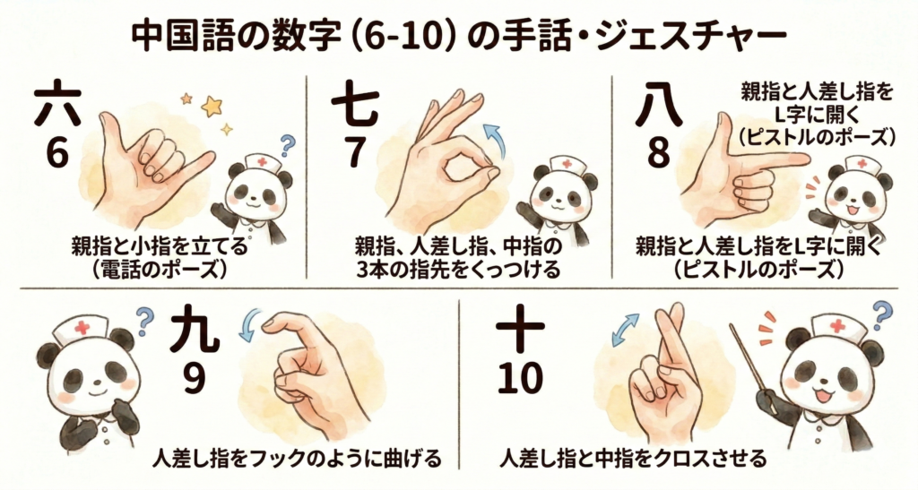 中国特有の6から10までのハンドサインをまとめた図解イラスト。
・6：親指と小指を立てる（電話のポーズ）
・7：親指・人差し指・中指の3本の指先をくっつける
・8：親指と人差し指をL字に開く（ピストルのポーズ）
・9：人差し指をフックのように曲げる
・10：人差し指と中指をクロスさせる
パンダの看護師キャラクターがそれぞれのポーズを楽しく紹介している。