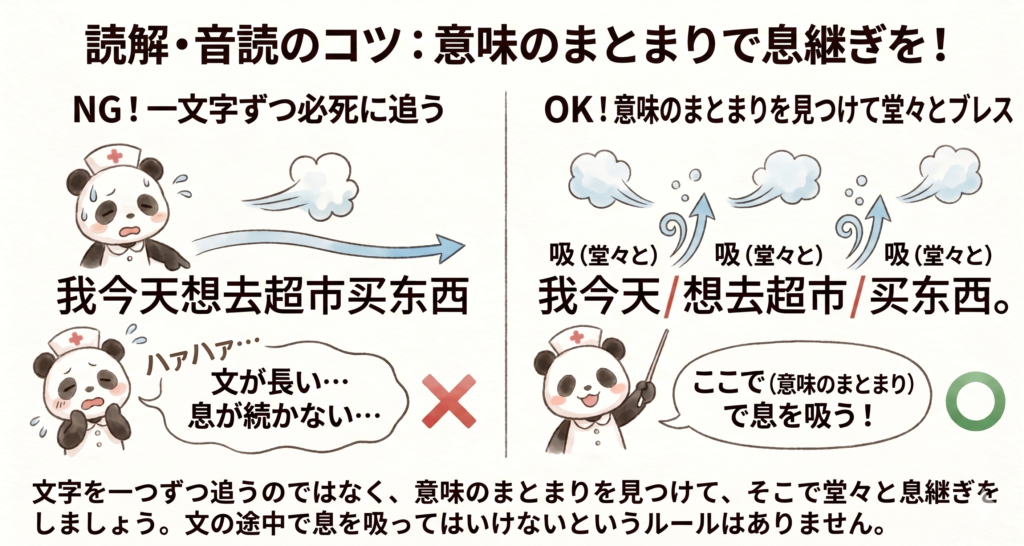 中国語長文の音読のコツ。息が続かない一文字ずつの読み方（NG）と、意味のまとまりで堂々と息継ぎをする正しい発音（OK）を比較した解説イラスト。