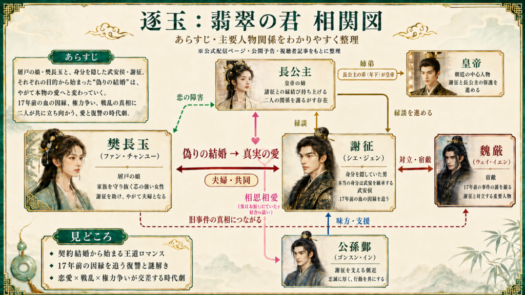 『逐玉:翡翠の君』のあらすじと登場人物相関図。樊長玉と謝征の偽りの結婚から真実の愛、長公主と公孫鄞の両思い、皇帝や魏厳との関係を解説