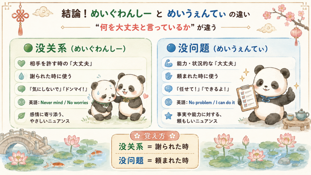 "中国語の「めいぐわんしー(没关系)」と「めいうぇんてぃ(没问题)」の違いを、謝られた時に使う表現と頼まれた時に使う表現としてパンダのイラストで比較解説した図解"